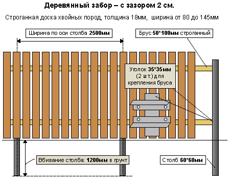 Схема установки столбов и ширина пролетов