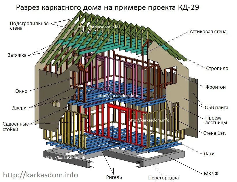 Правила проектирования каркасных домов