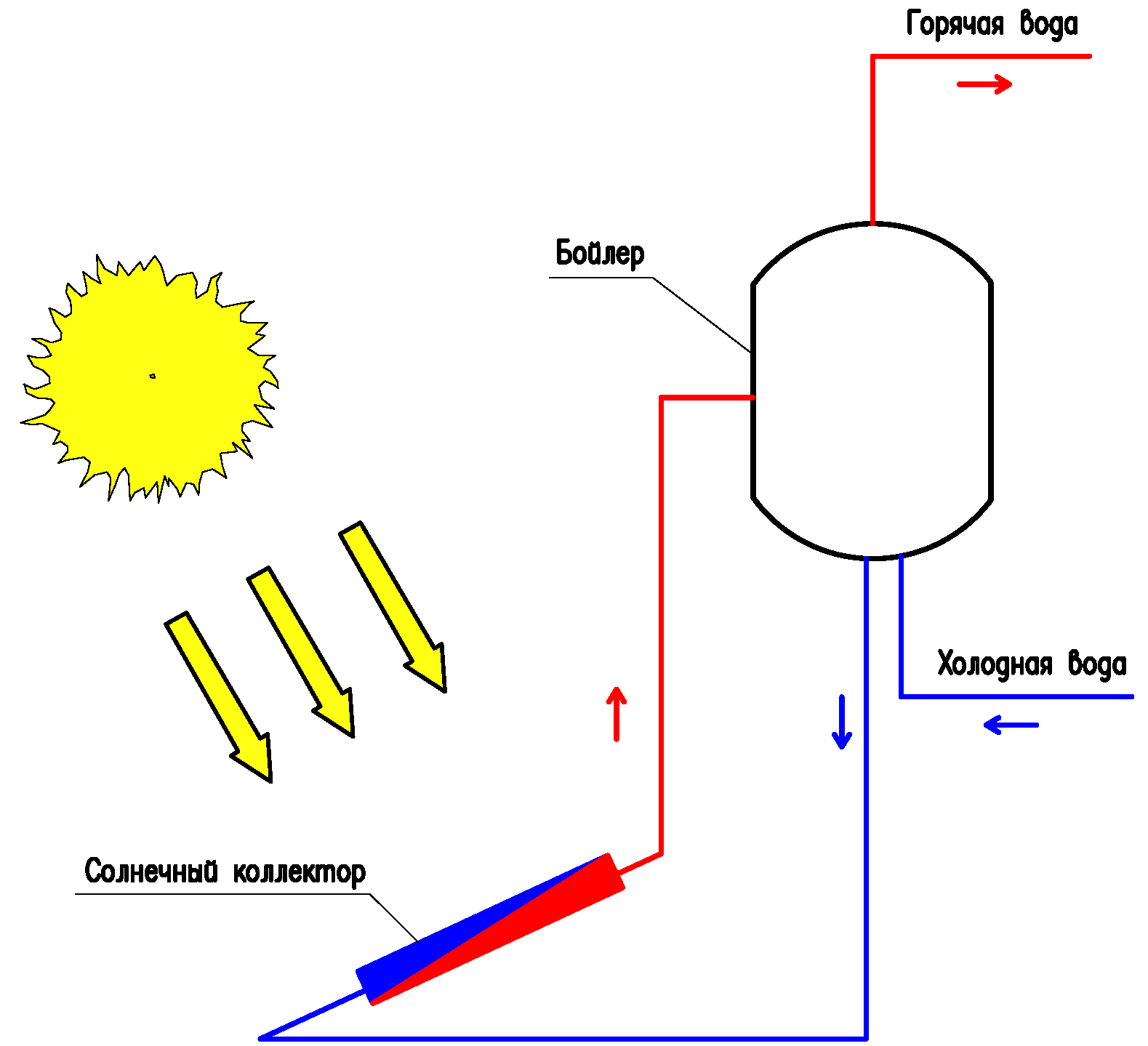 Как работают солнечные коллекторы?
